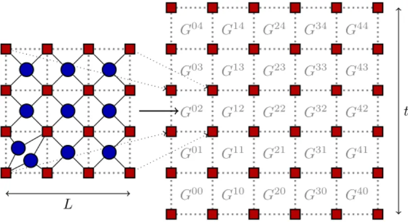 Figure 1 The graph G(d, L) (shown on the left for d = 2 and L = 3) has L d grid cells