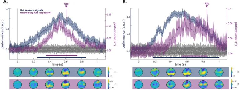 Fig. 4. Topographical spatial correla- correla-tion. For both the detection task (A) and the categorization task (B), the matrices depict the spatial correlation computed for every time point between  multisen-sory (x-axis) and unisenmultisen-sory  topogra