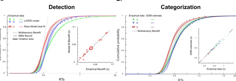 Fig. 2. Response time modeling. (A) Detection task: race models. Circles represent the cumulative distribution function of RT averaged across participants for the three conditions (Auditory in green, Visual in blue and Audio-Visual in red)