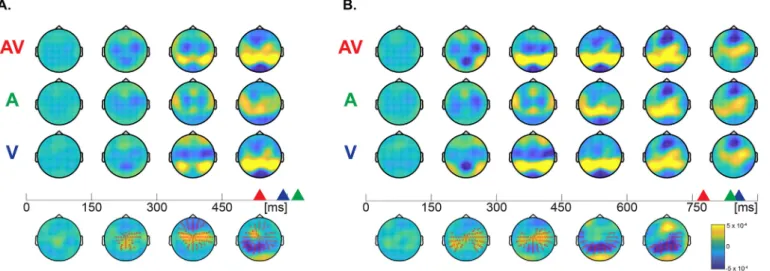 Fig. 3. Classical ERP-analysis. Evoked responses for Audio-Visual, Auditory and Visual signal cue trials (from top to bottom) in the detection task (A) and the catego- catego-rization task (B)