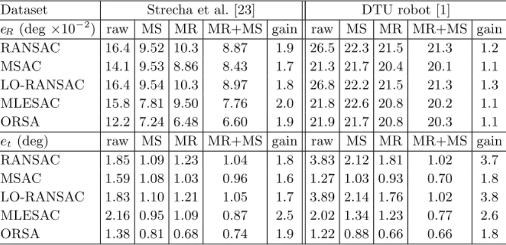 Table 1. Average rotation and translation errors: RANSAC alone (raw), + match selection (MS), + match refinement (MR), + both (MR+MS), and gain raw/(MR+MS)