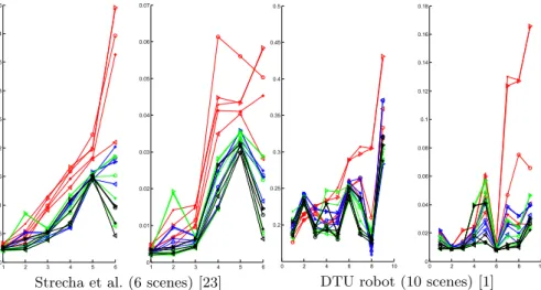 Fig. 5. Average results on the datasets. Left: rotation error e R . Right: translation error e t 