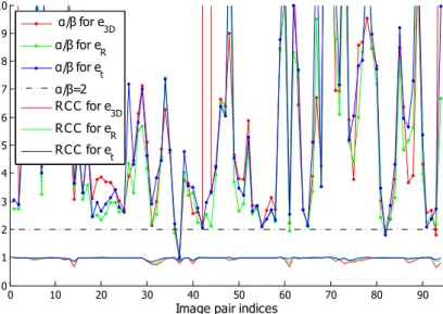 Fig. 1. Dotted curves: estimated α/β for different image pairs (the order is irrelevant).