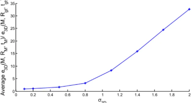 Fig. 2. Amplification of 3D reconstruction error when σ 2 D grows