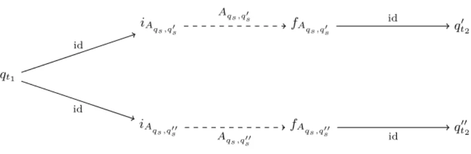 Fig. 7: Step 4: The splitting of the stack part of the automaton