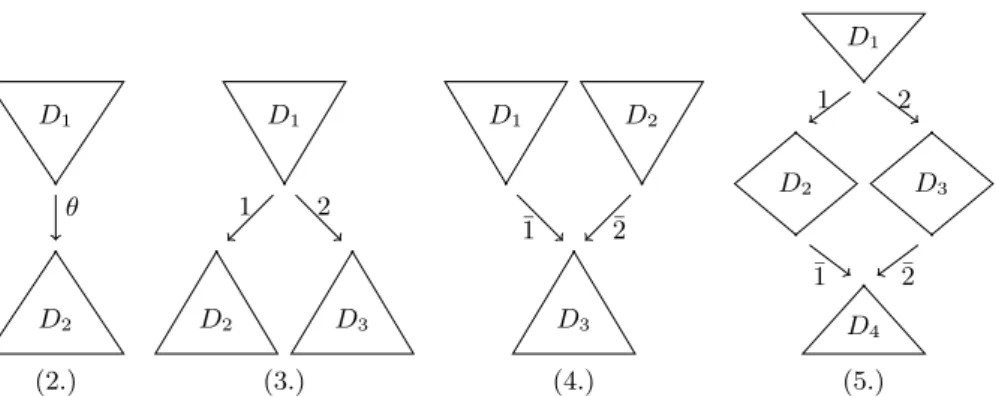 Fig. 4: Possible decompositions of a compound operation, numbered according to the items in Definition 1.