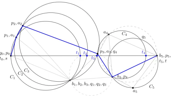 Figure 2 Sequence of circles in a balanced configuration and the path in blue. The dotted circles are circumcircles of triangles intersected by st but not in T .