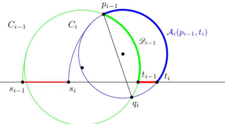 Figure 4 Illustrating the function Φ(C i−1 , C i ): blue minus green is charged to red to obtain an upper bound on the routing ratio.