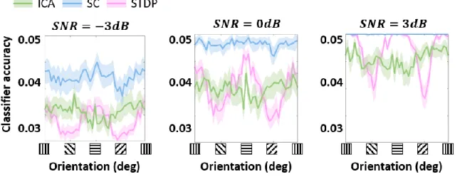 Figure  S 3:  Classification accuracy across  noise levels.  Decoding  scores  of  a  linear  classification  model  were 