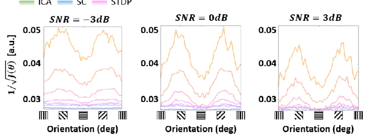 Figure S 4: Cardinal orientation bias across noise levels. The threshold of the STDP model was increased/decreased 