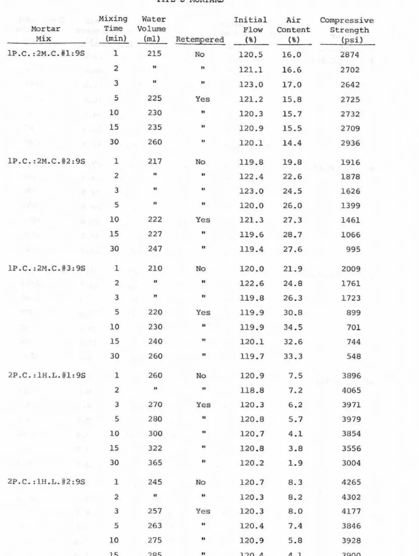 TABLE  3  TYPE  5  MORTARS  Mixing  Mortar  T i m e   Mix  (rnin)  ~P.c.:~M.C.#~:~S  1  Water  V o l u m e  I m l )   215  I n i t i a l  Flow (%I  120.5  A i r   Content (%I 16