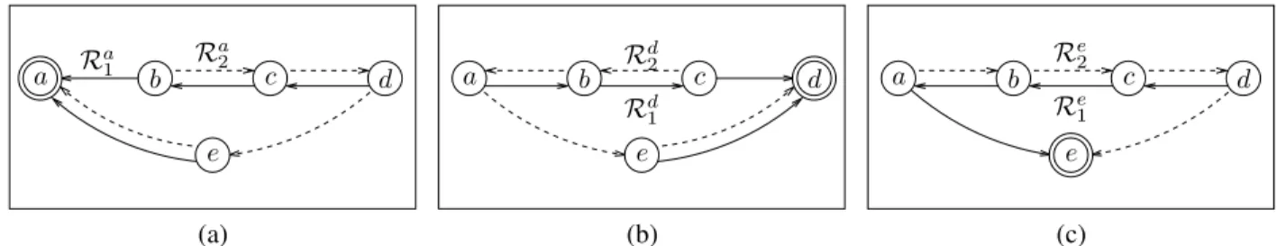 Figure 1. Example from [7] of routing protocols for three destinations: (a) a is the destination, (b) d is the destination, and (c) e is the destination.