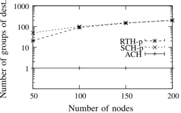Figure 4. Number of groups of compatible destinations as a function of the number of nodes, for the three heuristics.