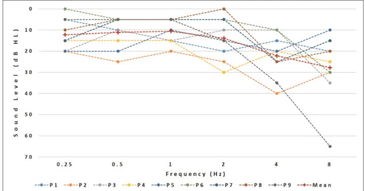 Figure 1. Contralateral hearing thresholds (N ¼ 9).