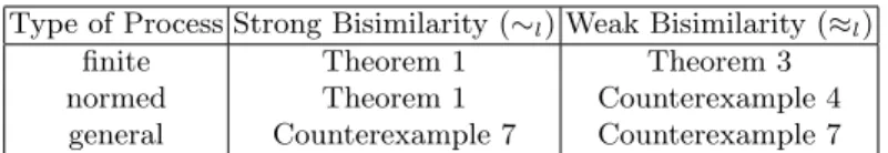 Table 1: Summary of unique factorization results for the Applied π-Calculus