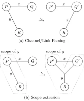 Fig. 1: Features of the Applied π-Calculus