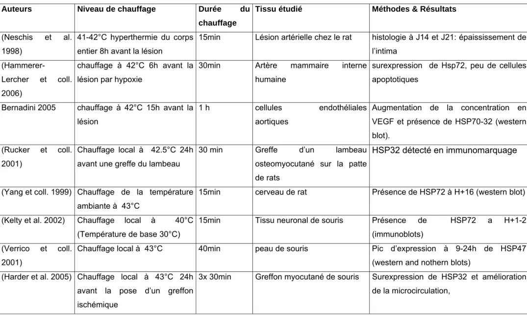 Tableau 1: Revue de Littérature: Stress thermique préconditionnant et production de HSP 