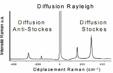 Figure 19: Exemple de spectre Raman, acquisition effectuée à une longueur d'onde excitatrice  λ = 632nm 