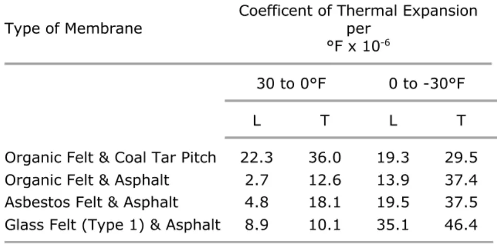 Table I. Coefficients of Thermal Expantion for Roof Membranes 2