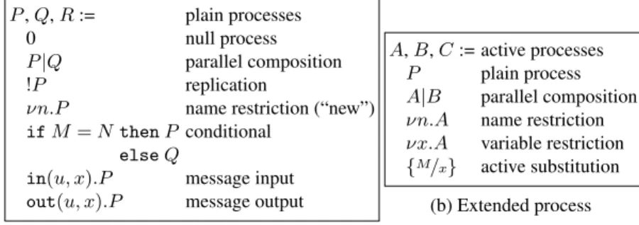 Fig. 1: Grammars for plain and extended or active processes