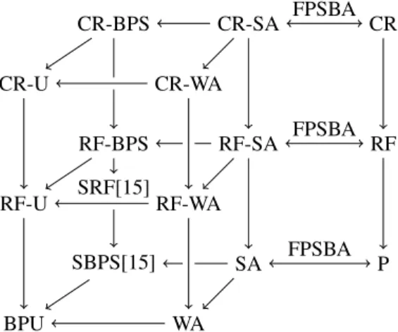 Fig. 2: Relations among the privacy notions. A − → C B means that under the assumption C a protocol ensuring A also ensures B.