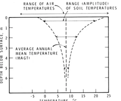 Figure 1. Example of the depth dependence of the annual range of ground temperatures - -Ottawa