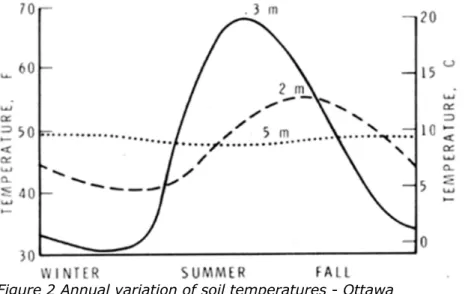 Figure 2 Annual variation of soil temperatures - Ottawa
