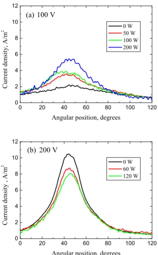 FIG. 13. Angular distributions of the ion current as a function of the RF injected power, (a), for a discharge voltage of 100 V, and (b), for a discharge voltage of 200 V.