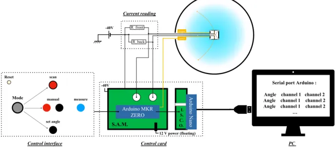 FIG. 2. Schematic of the Faraday probe automatic acquisition system. The potential drop across the sensing resistances (R_front and R_back) is read by a floating Arduino card (S.A.M.); the information is passed via an optical link to a second card (I.S.C.O