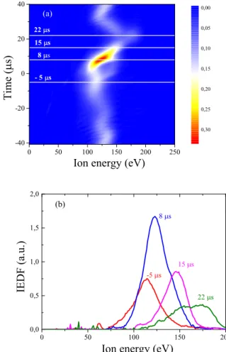 FIG. 8. (a) Time evolution of IEDF at the exhaust plane for a 150V discharge voltage in single stage, without power in the ionization source