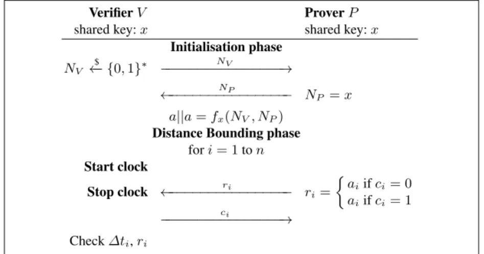 Fig. 3. Distance fraud attack against DB protocol using PRF.