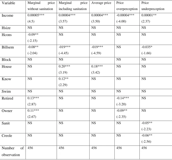 Table 4. Price knowledge indicators based on beliefs: probit results, average marginal effects 