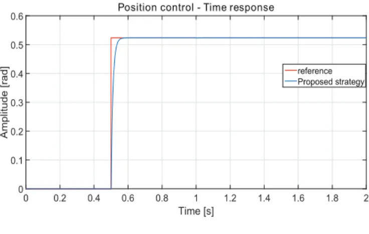 Fig. 6. Position control.