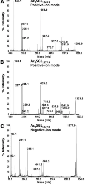 Fig.     3.   MALDI-TOF MS/MS spectra of   M. tuberculosis  H37Rv  Ac  2  SGL are shown