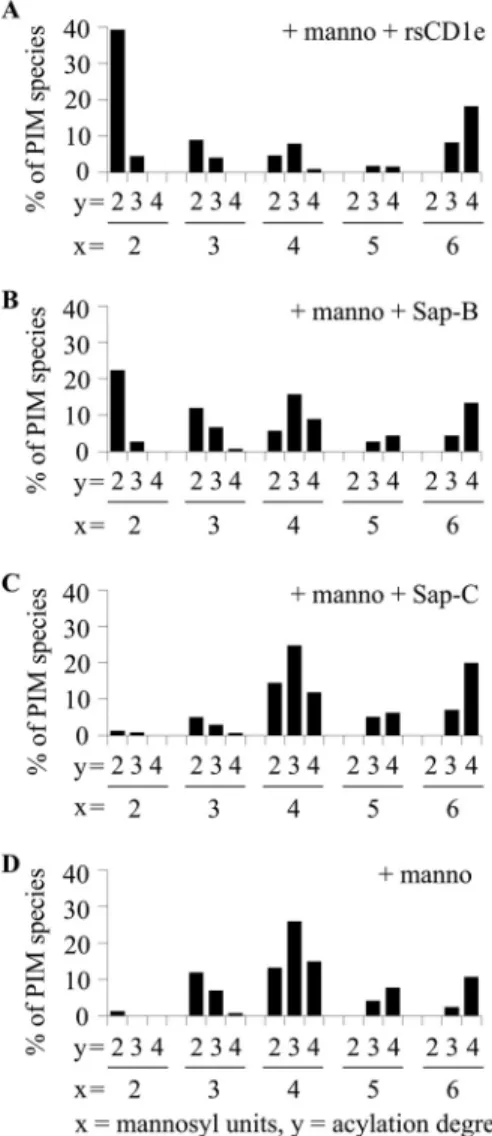 FIGURE 3. rsCD1e and Sap-B but not Sap-C promote in vitro ␣ -mannosi- -mannosi-dase digestion of purified mixPIM 6 
