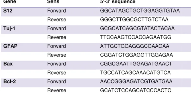 Table 2: Oligonucleotide sequences. 