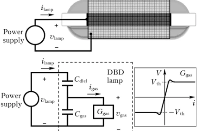 Fig. 1. DBD excilamp. Structure and electrical model  For these numerical simulations, the parameters  of the equivalent circuit are adjusted to reflect the  operation of a 100 W bulb filled with a Xe–Cl 2   mix-ture (wavelength is 308 nm)