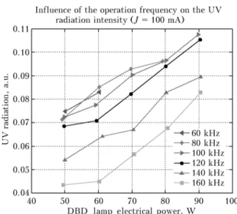 Fig. 15. UV dose at f lamp  = 70 kHz, P lamp  = 79.9 W, vs. cur- cur-rent magnitude J (the duration of the pulses is adjusted     to maintain the chosen P lamp  power value) 