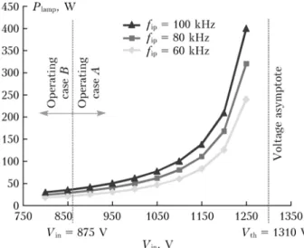 Fig. 19. Power delivered into the lamp by SRI generator: 