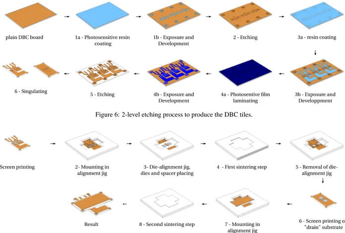Figure 6: 2-level etching process to produce the DBC tiles.
