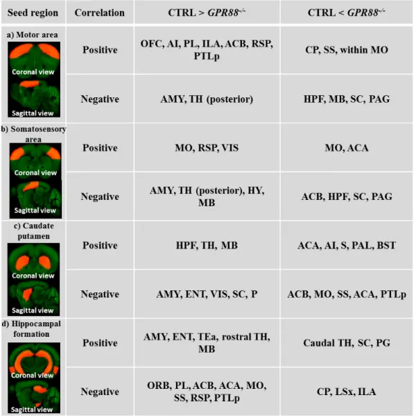 Table  3:  Brain  regions  that  showed  significantly  modified  functional  connectivity  (both  positive  and anti-correlations) with the seed regions: MO, SS, CP and HPF  