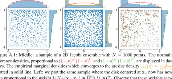 Figure A.1: Middle: a sample of a 2D Jacobi ensemble with N = 1000 points. The normalized reference densities, proportional to (1 −x) a 1 (1 +x) b 1 and (1 −y) a 2 (1 + y) b 2 , are displayed in dashed lines