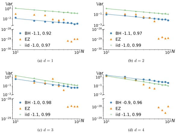 Figure B.3 gives the results of the first setting set in Section 4.2, where we integrate a sum of M = 70 kernel eigenfunctions