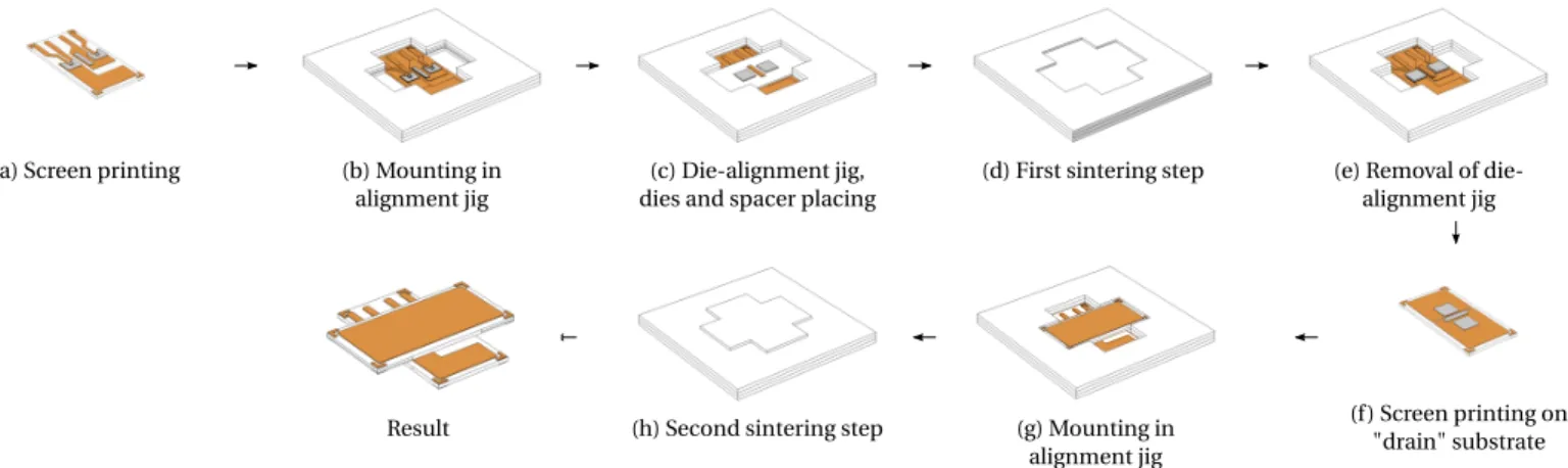 Fig. 8. Process flow for assembling the module: Alignment jigs are used to position the dies relatively to the first DBC tile (first sintering step), and to position both tiles relatively to each other (second sintering step).