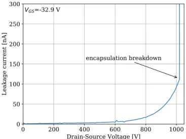 Fig. 13. Low level direct characteristic of a JFET which demonstrates proper modulation (the device is blocked for a V GS of -25 V).