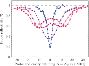 FIG. 11. (Color online) Collective coupling rate g N versus ef- ef-fective number of ions N deduced from reflectivity spectra, such as shown in Fig