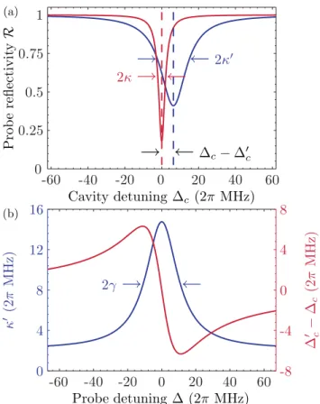 FIG. 2. (Color online) (a) Calculated probe reflectivity spectrum as a function of cavity detuning  c for an empty cavity (red line) and for N = 500 ions interacting with the cavity field (blue line) [see Eq