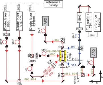 FIG. 3. (Color online) Schematic experimental setup. The ab- ab-breviations are: polarizing beam splitter (PBS), single mode fiber (SMF), acousto-optical modulator (AOM), dichroic mirror (DM), Pound-Drever-Hall lock (PDHL), avalanche photodiode (APD), seco