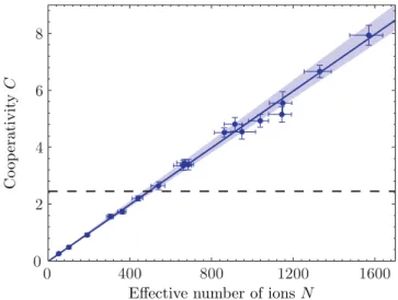 FIG. 8. (Color online) Probe reflectivity signal as a function of  =  c for the empty cavity (blue triangles) and with a crystal with N = 520 + − 2432 effectively interacting ions present in the cavity mode volume (red circles)