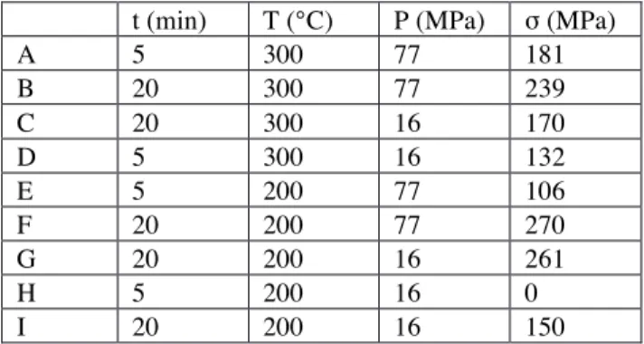 Table 1  Measurement summary for different SPS  experiments [7] 